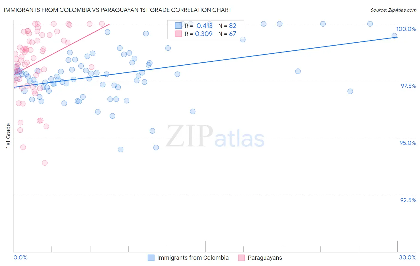 Immigrants from Colombia vs Paraguayan 1st Grade