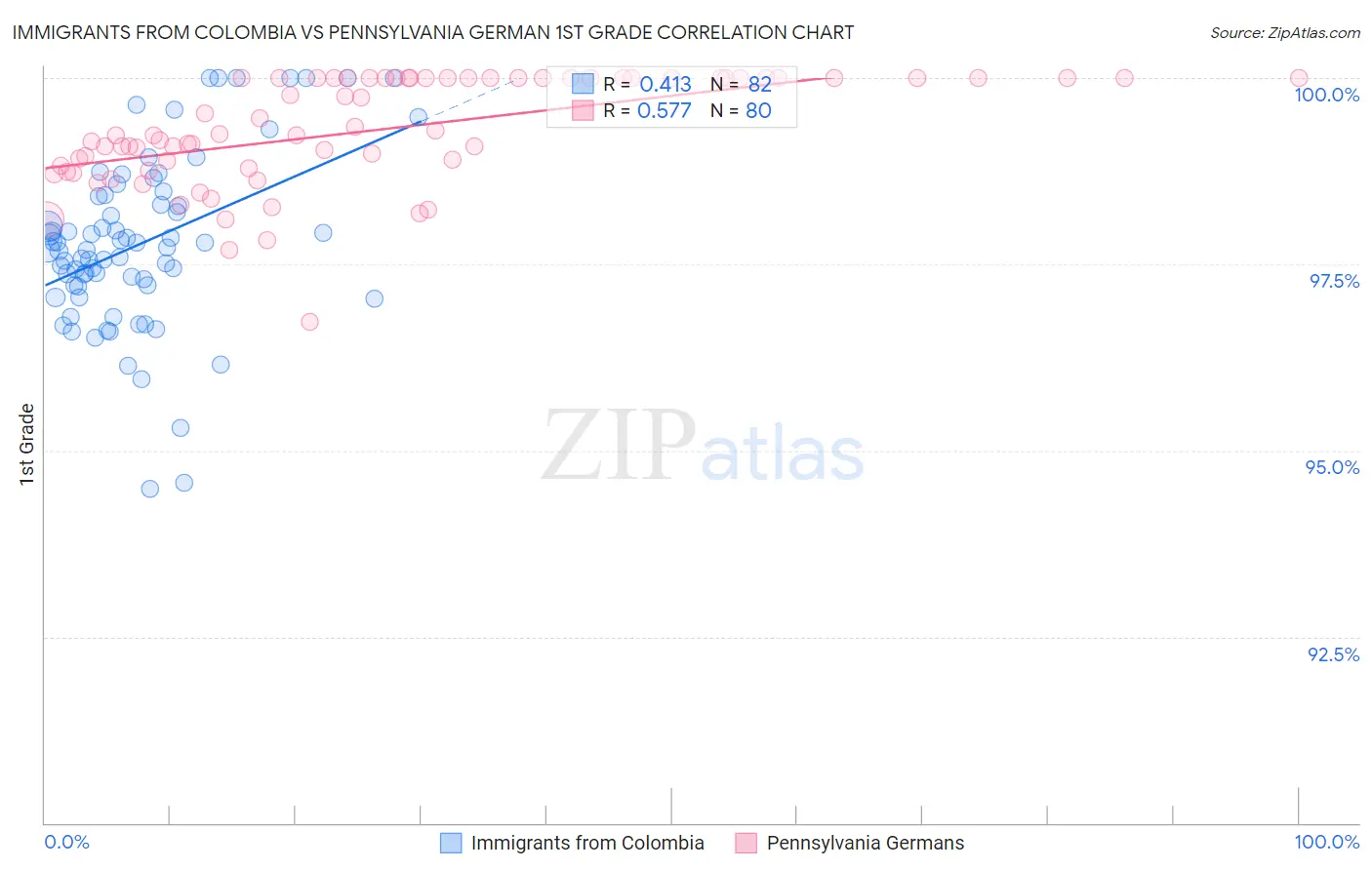 Immigrants from Colombia vs Pennsylvania German 1st Grade