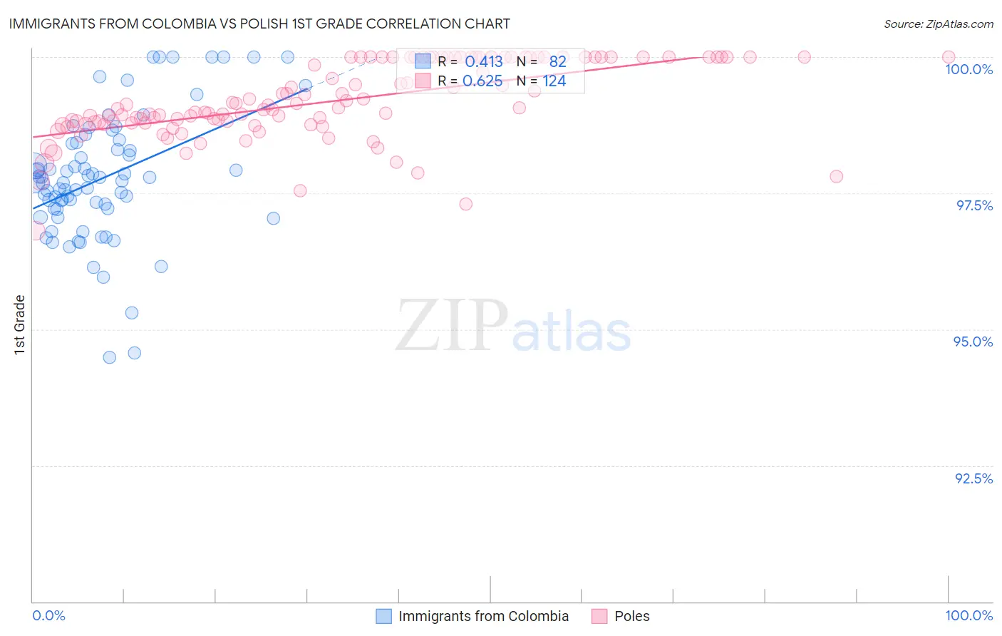 Immigrants from Colombia vs Polish 1st Grade