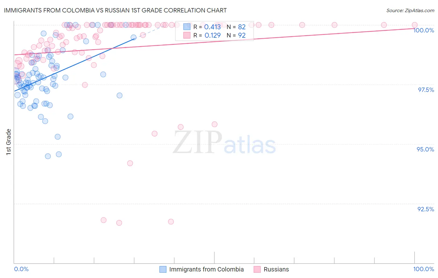 Immigrants from Colombia vs Russian 1st Grade