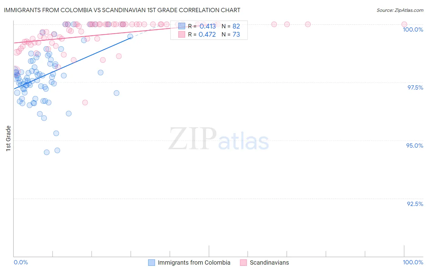 Immigrants from Colombia vs Scandinavian 1st Grade