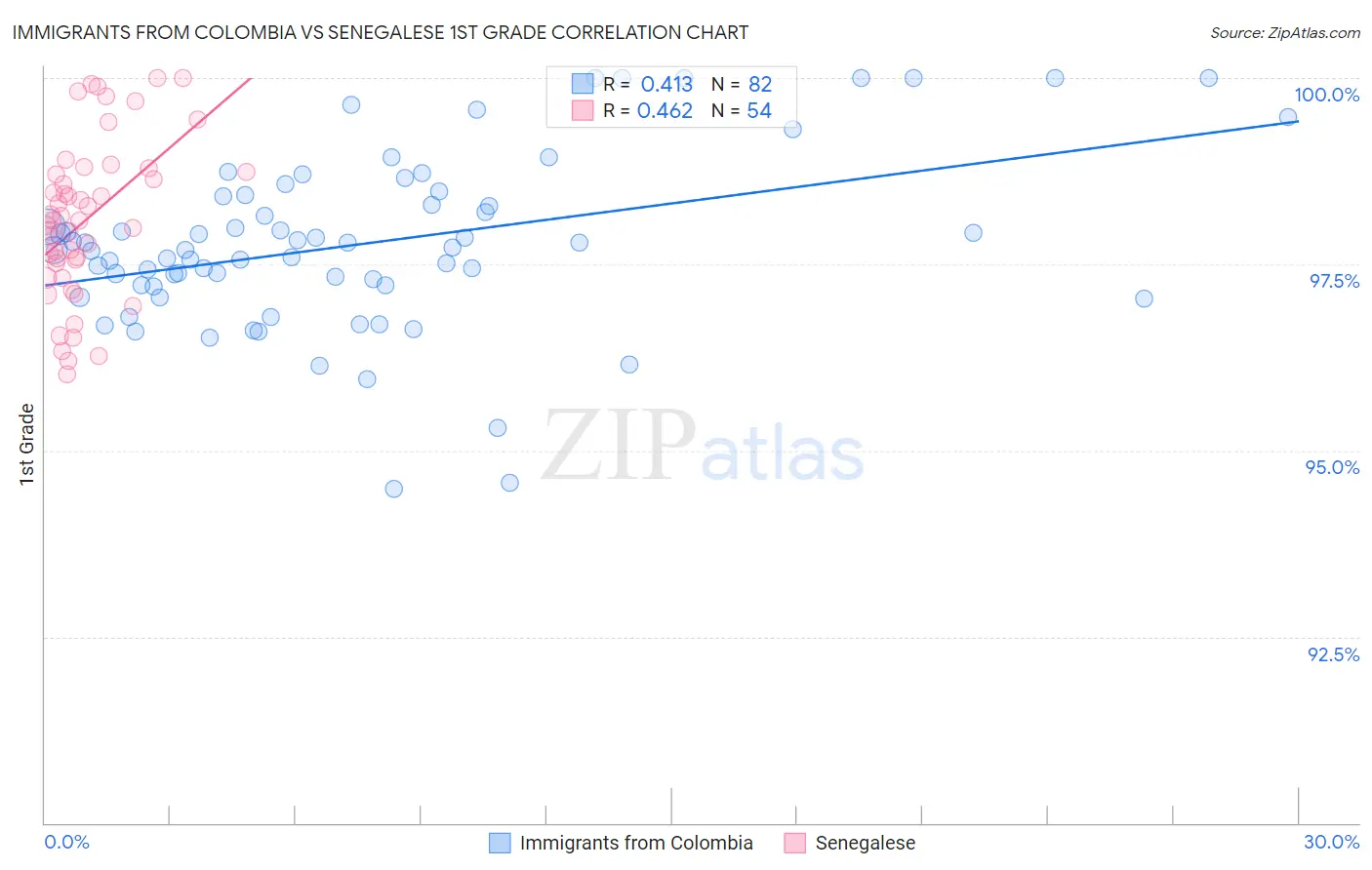 Immigrants from Colombia vs Senegalese 1st Grade