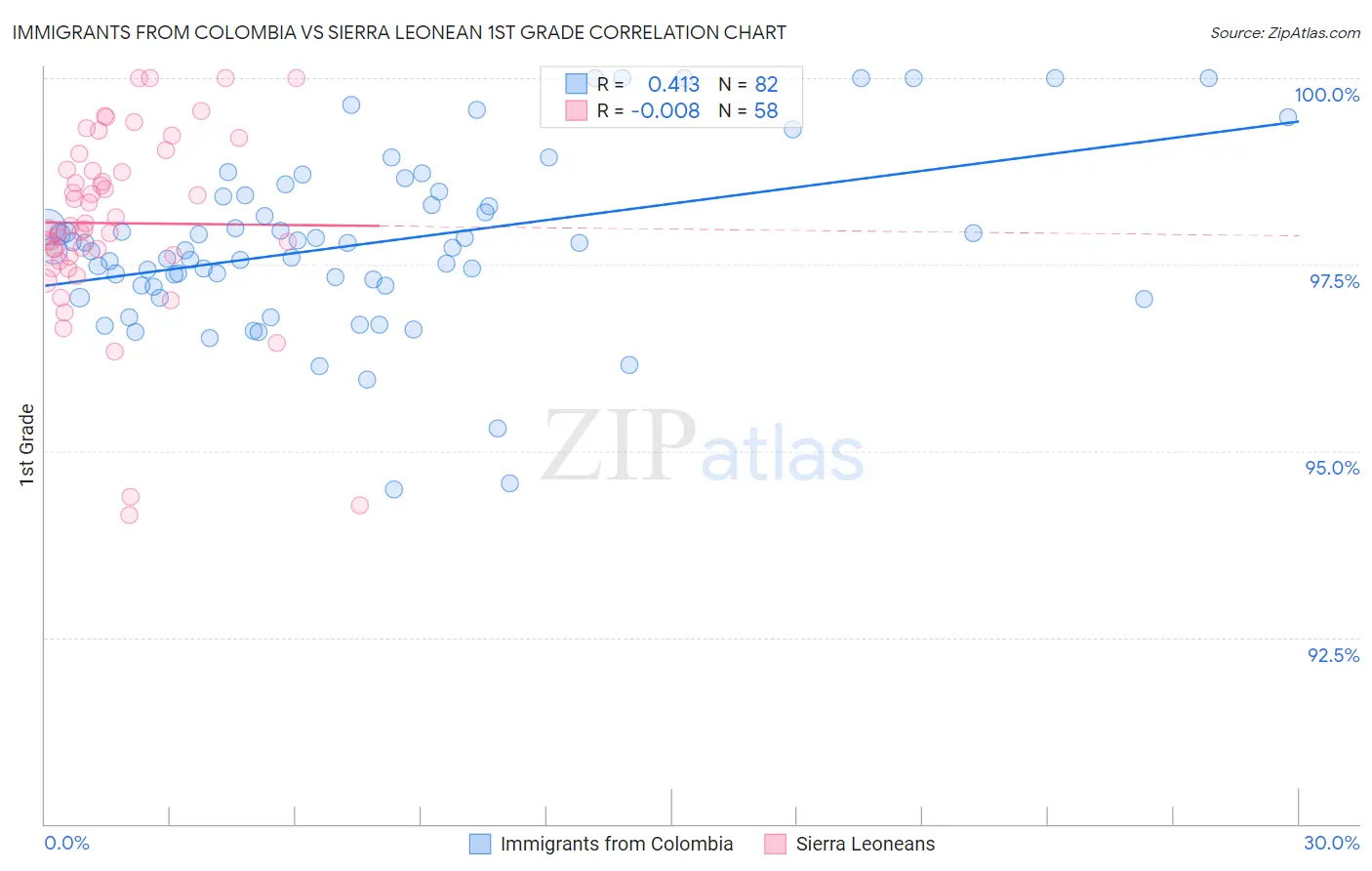 Immigrants from Colombia vs Sierra Leonean 1st Grade