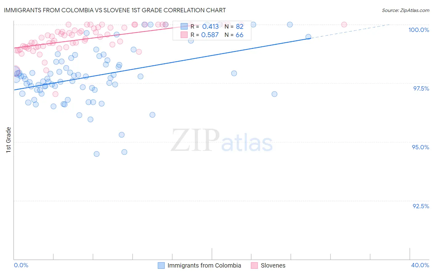 Immigrants from Colombia vs Slovene 1st Grade