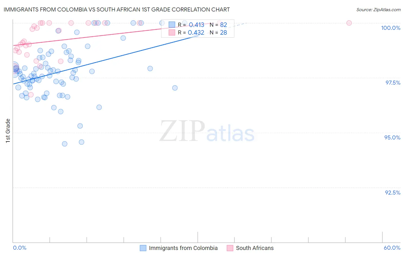 Immigrants from Colombia vs South African 1st Grade