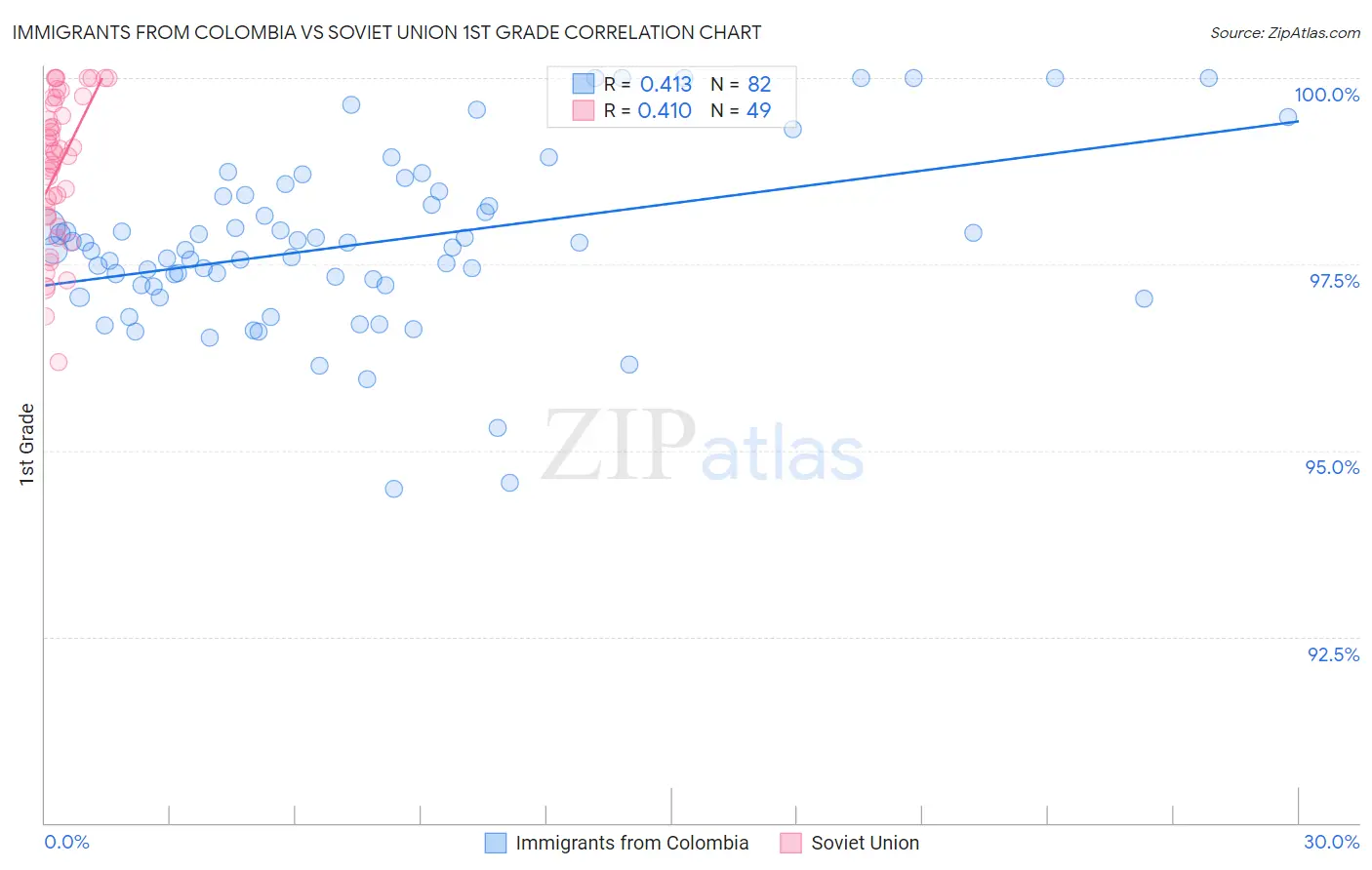 Immigrants from Colombia vs Soviet Union 1st Grade