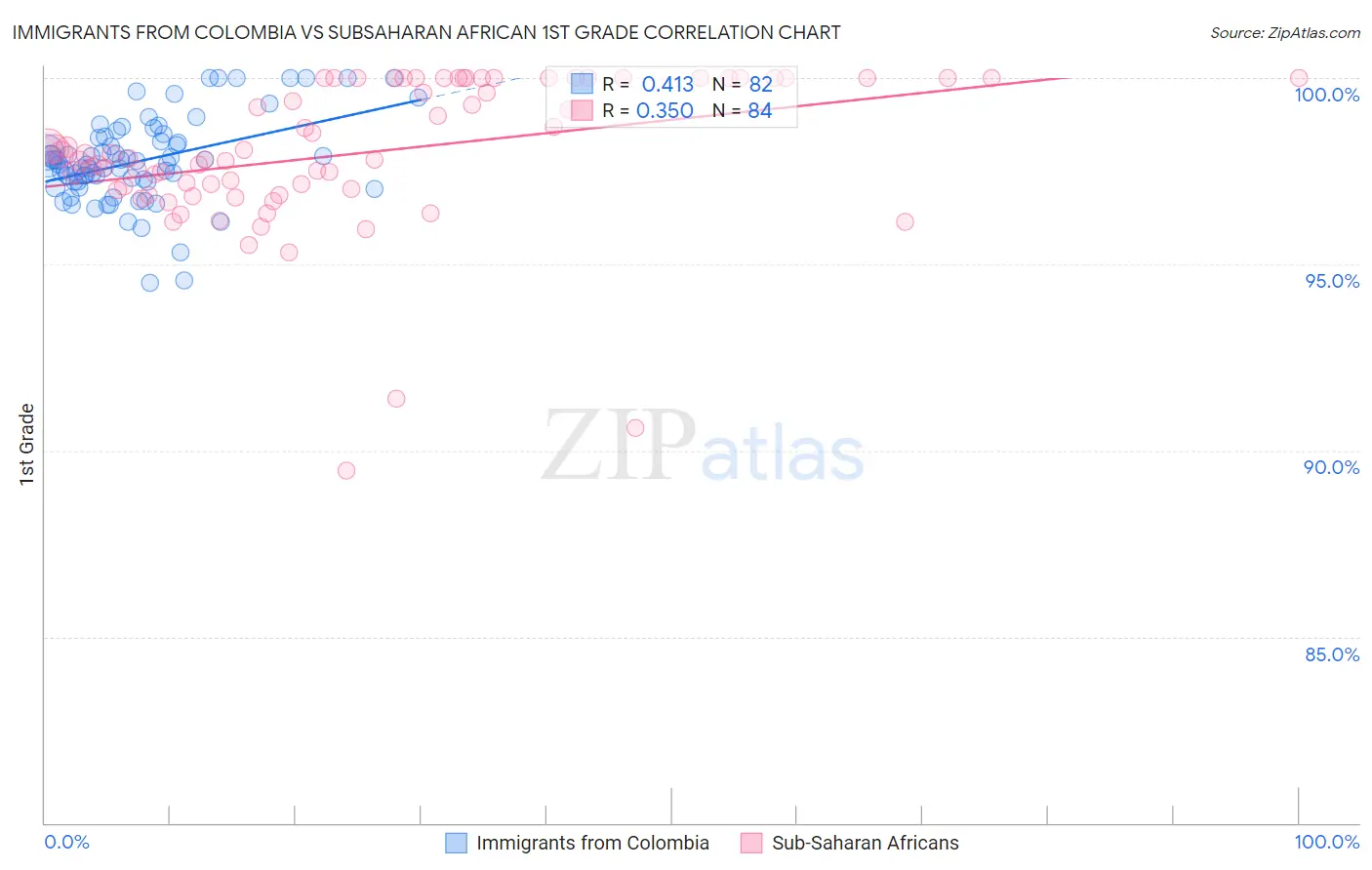 Immigrants from Colombia vs Subsaharan African 1st Grade