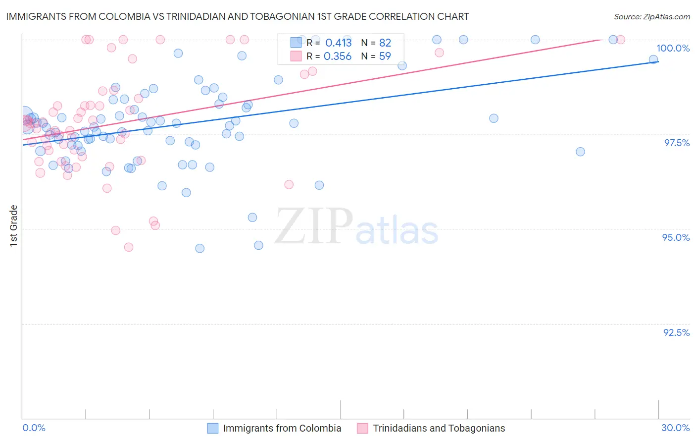 Immigrants from Colombia vs Trinidadian and Tobagonian 1st Grade