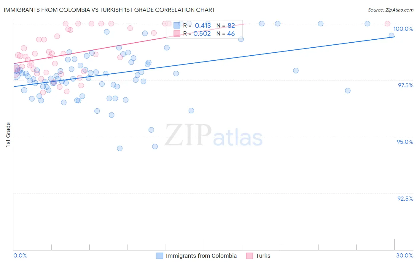 Immigrants from Colombia vs Turkish 1st Grade