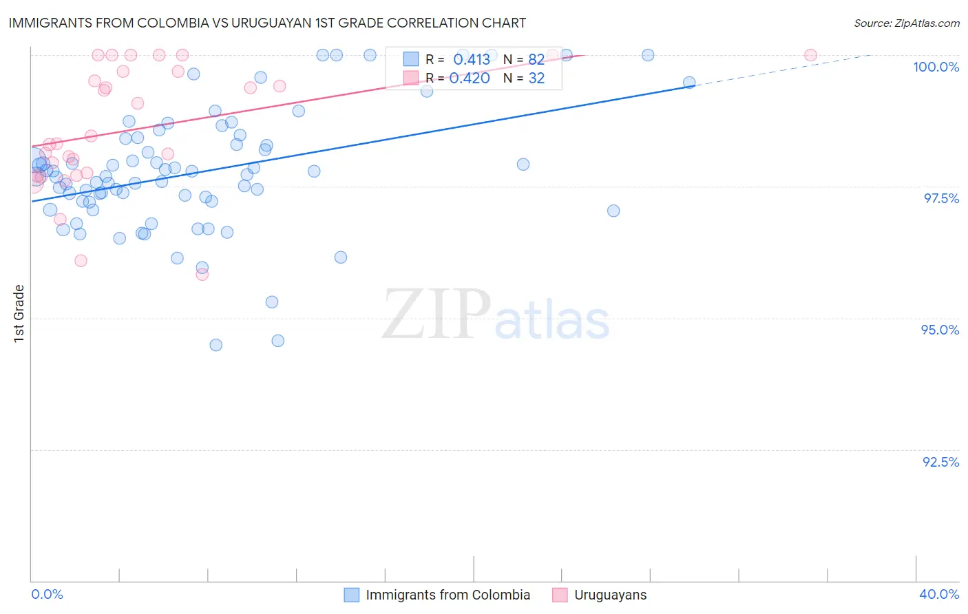 Immigrants from Colombia vs Uruguayan 1st Grade