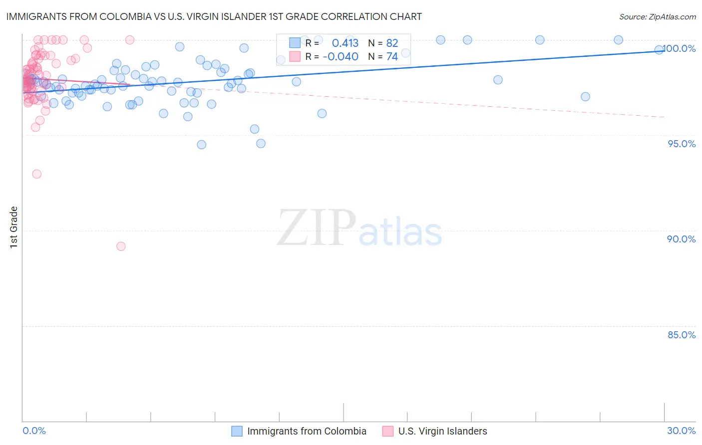 Immigrants from Colombia vs U.S. Virgin Islander 1st Grade