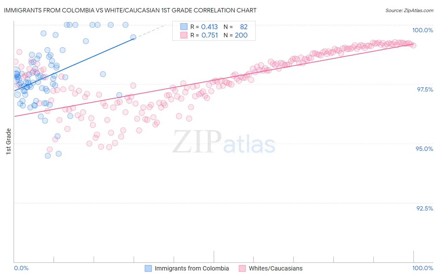 Immigrants from Colombia vs White/Caucasian 1st Grade