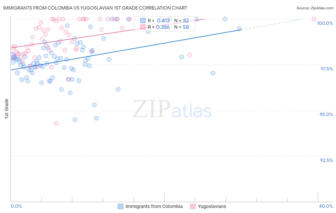 Immigrants from Colombia vs Yugoslavian 1st Grade