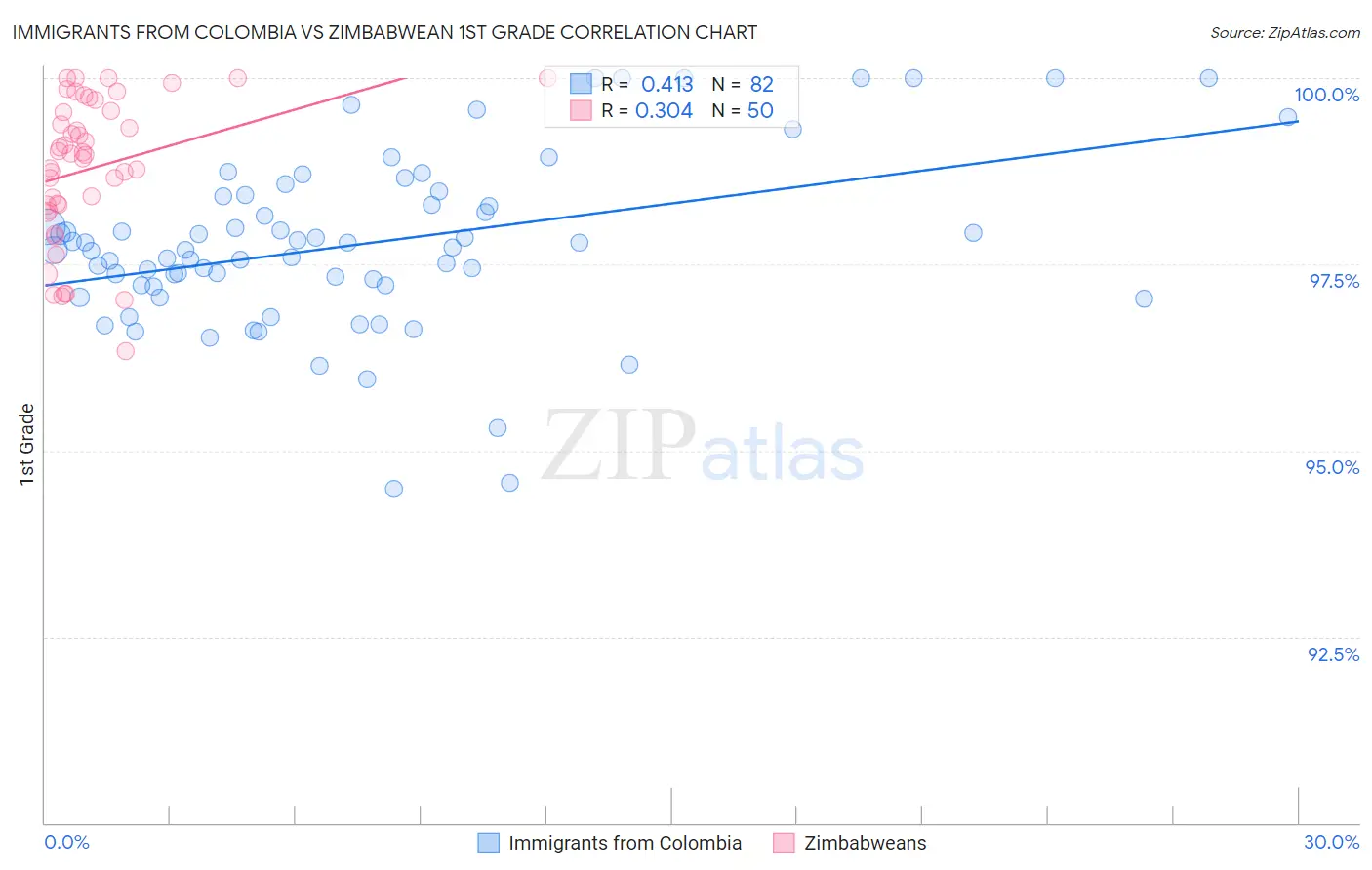 Immigrants from Colombia vs Zimbabwean 1st Grade