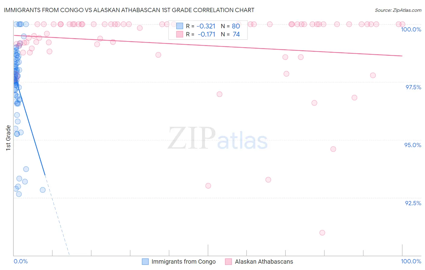 Immigrants from Congo vs Alaskan Athabascan 1st Grade
