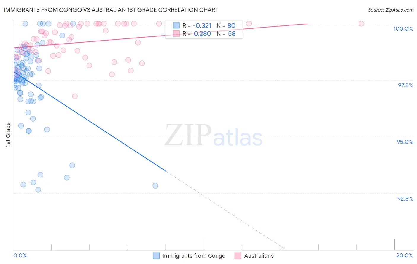 Immigrants from Congo vs Australian 1st Grade