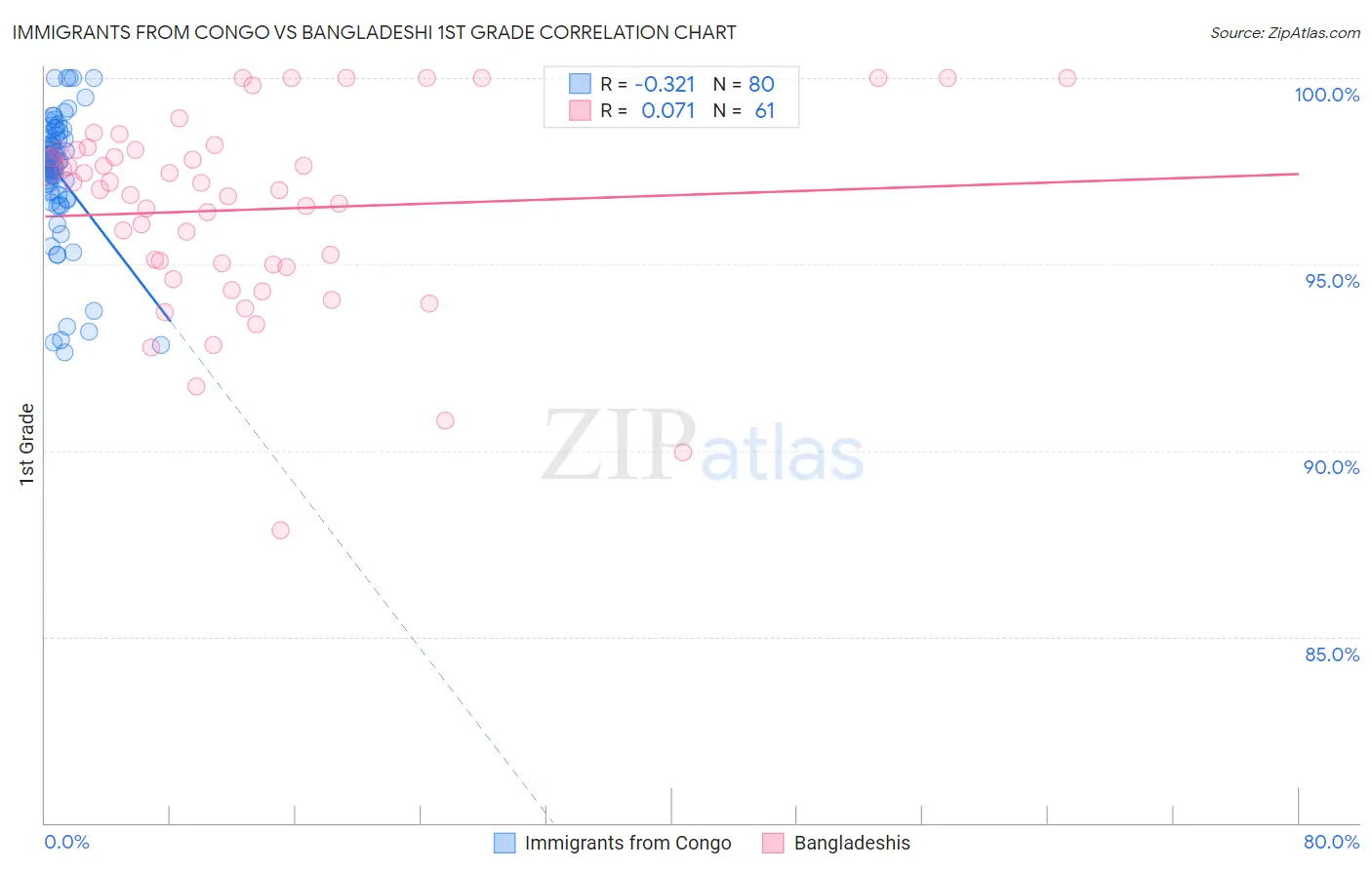 Immigrants from Congo vs Bangladeshi 1st Grade