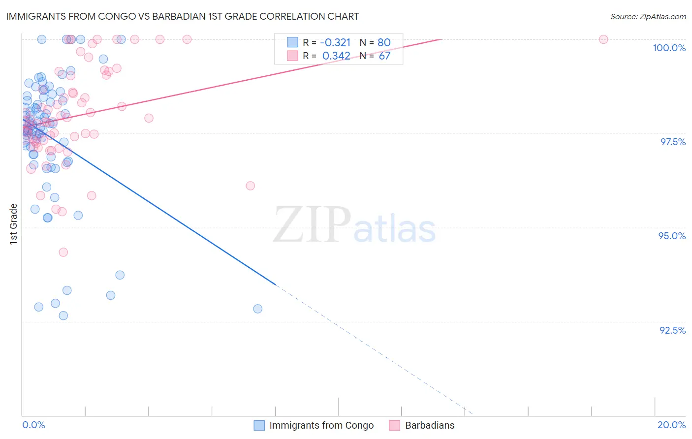 Immigrants from Congo vs Barbadian 1st Grade