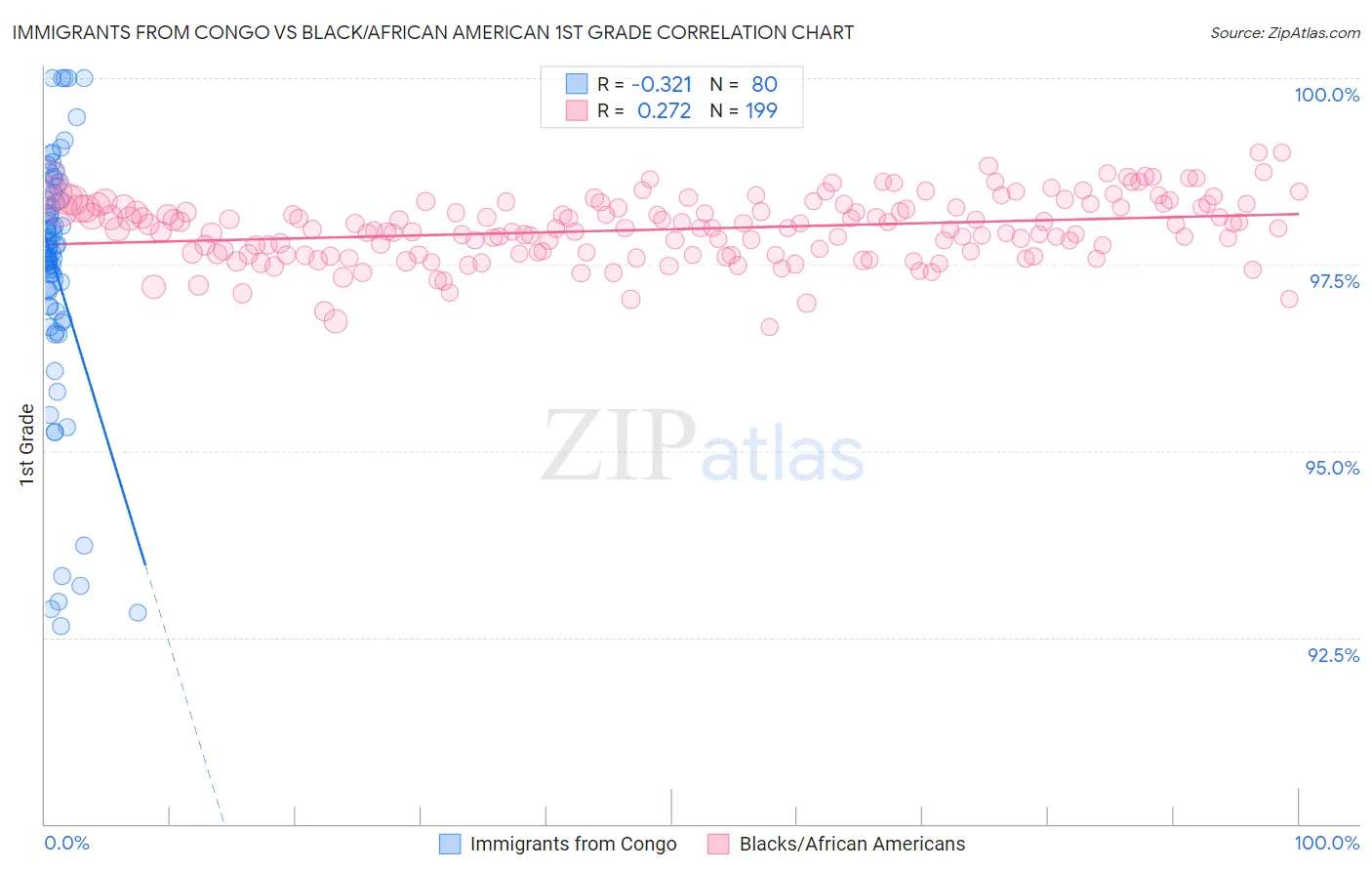Immigrants from Congo vs Black/African American 1st Grade