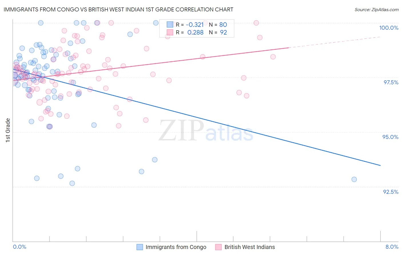 Immigrants from Congo vs British West Indian 1st Grade
