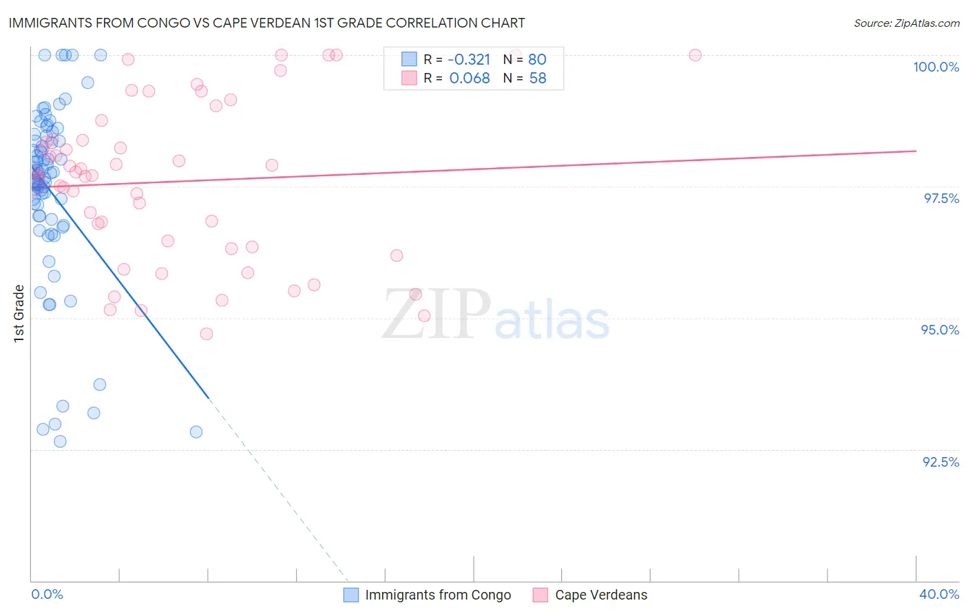 Immigrants from Congo vs Cape Verdean 1st Grade