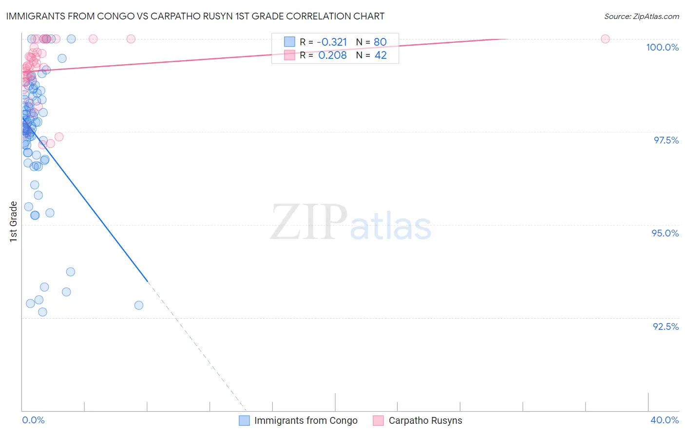 Immigrants from Congo vs Carpatho Rusyn 1st Grade