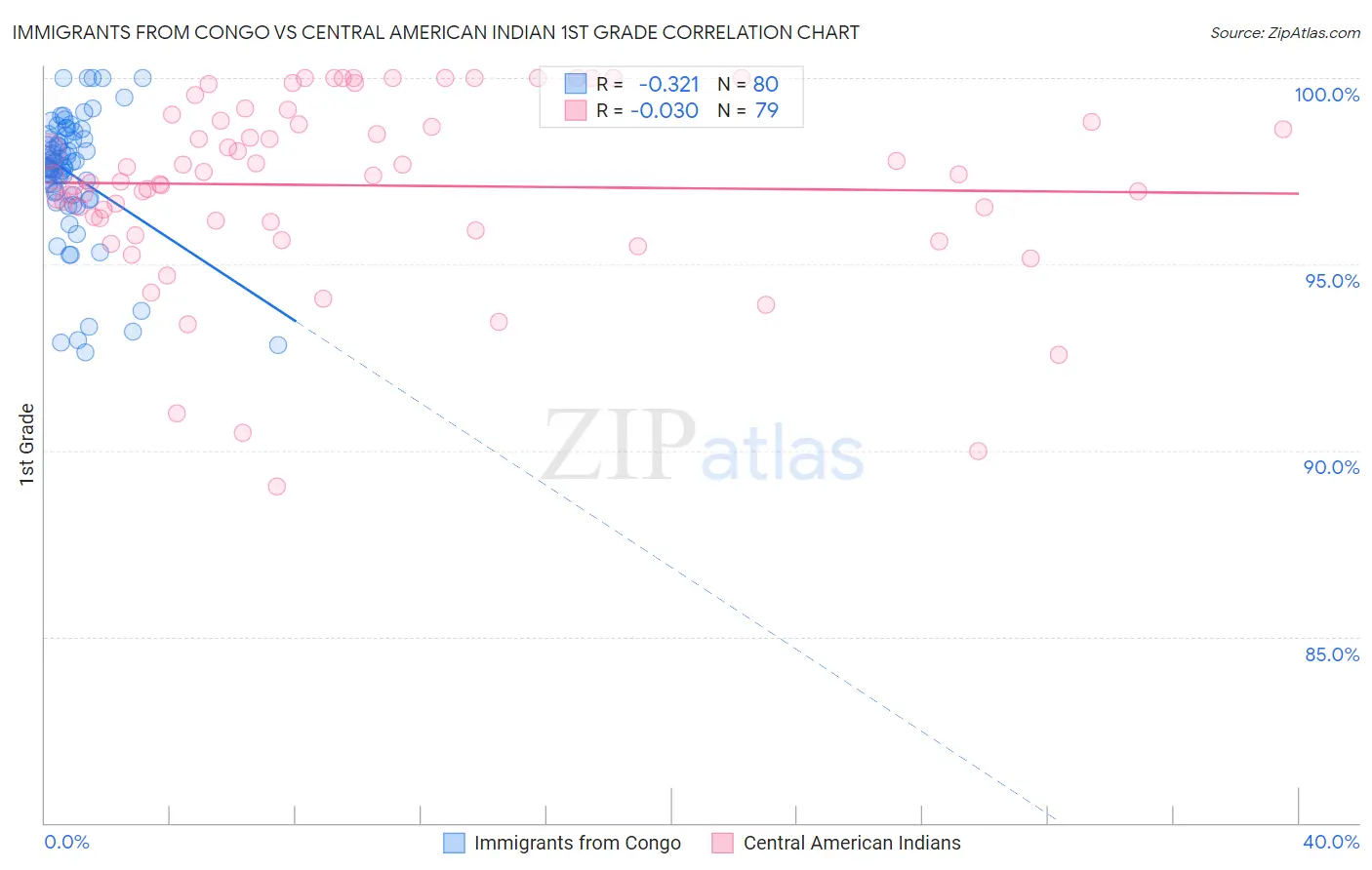 Immigrants from Congo vs Central American Indian 1st Grade