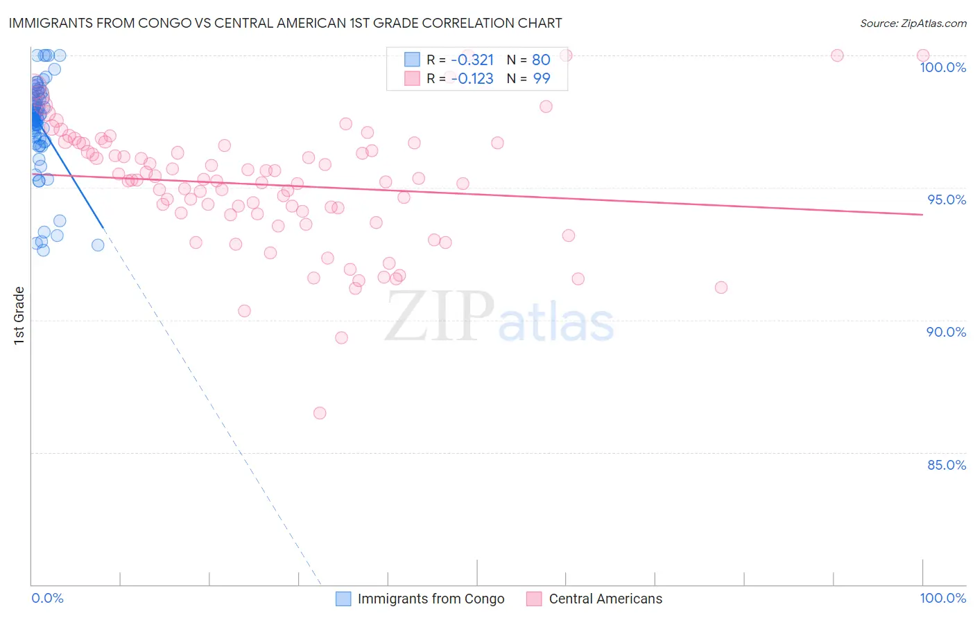 Immigrants from Congo vs Central American 1st Grade