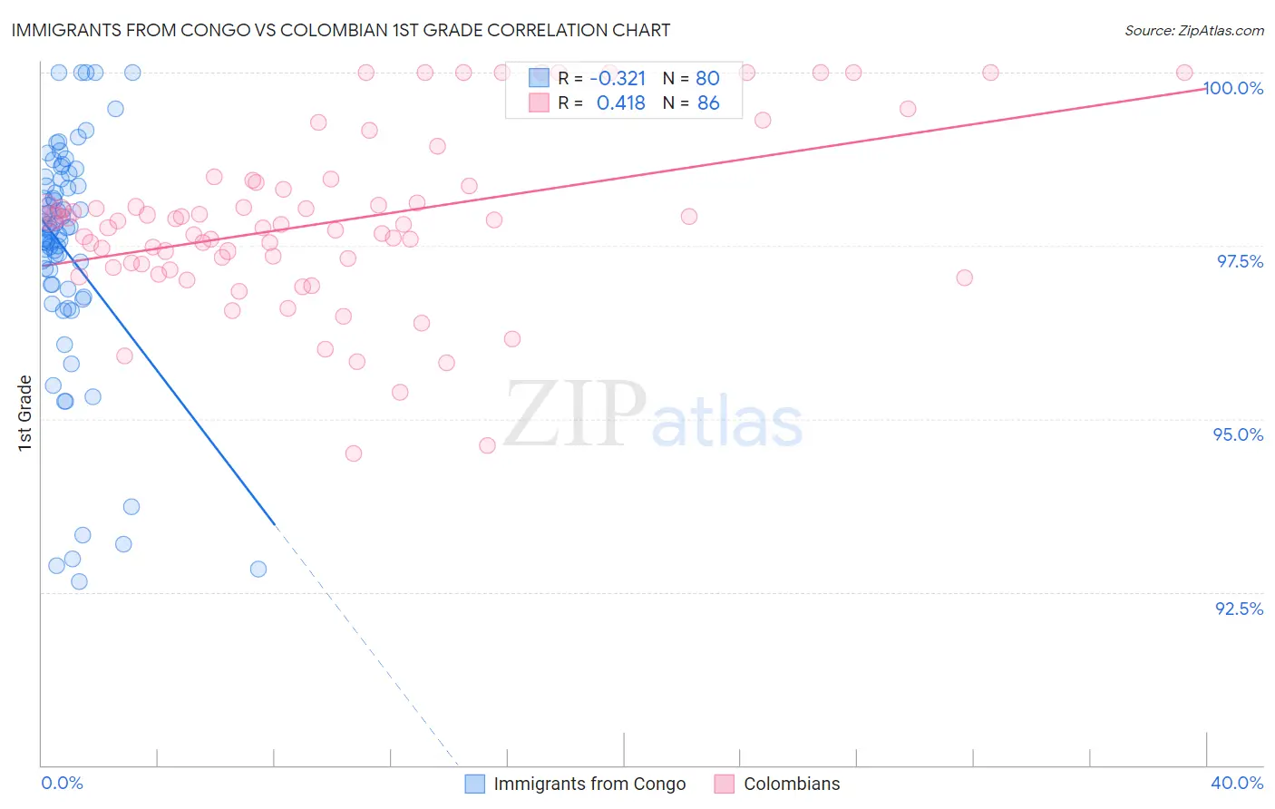 Immigrants from Congo vs Colombian 1st Grade