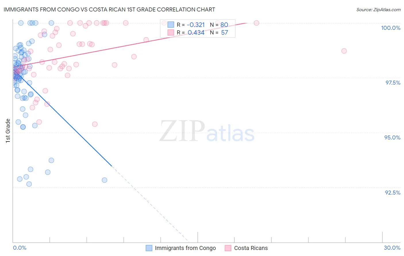 Immigrants from Congo vs Costa Rican 1st Grade