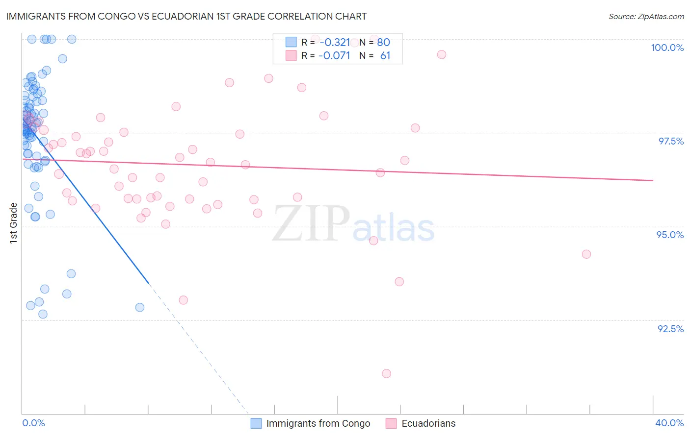 Immigrants from Congo vs Ecuadorian 1st Grade