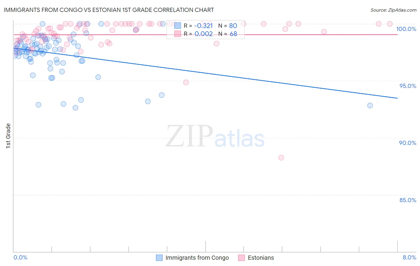 Immigrants from Congo vs Estonian 1st Grade
