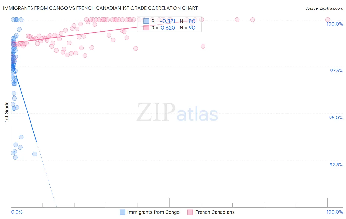 Immigrants from Congo vs French Canadian 1st Grade