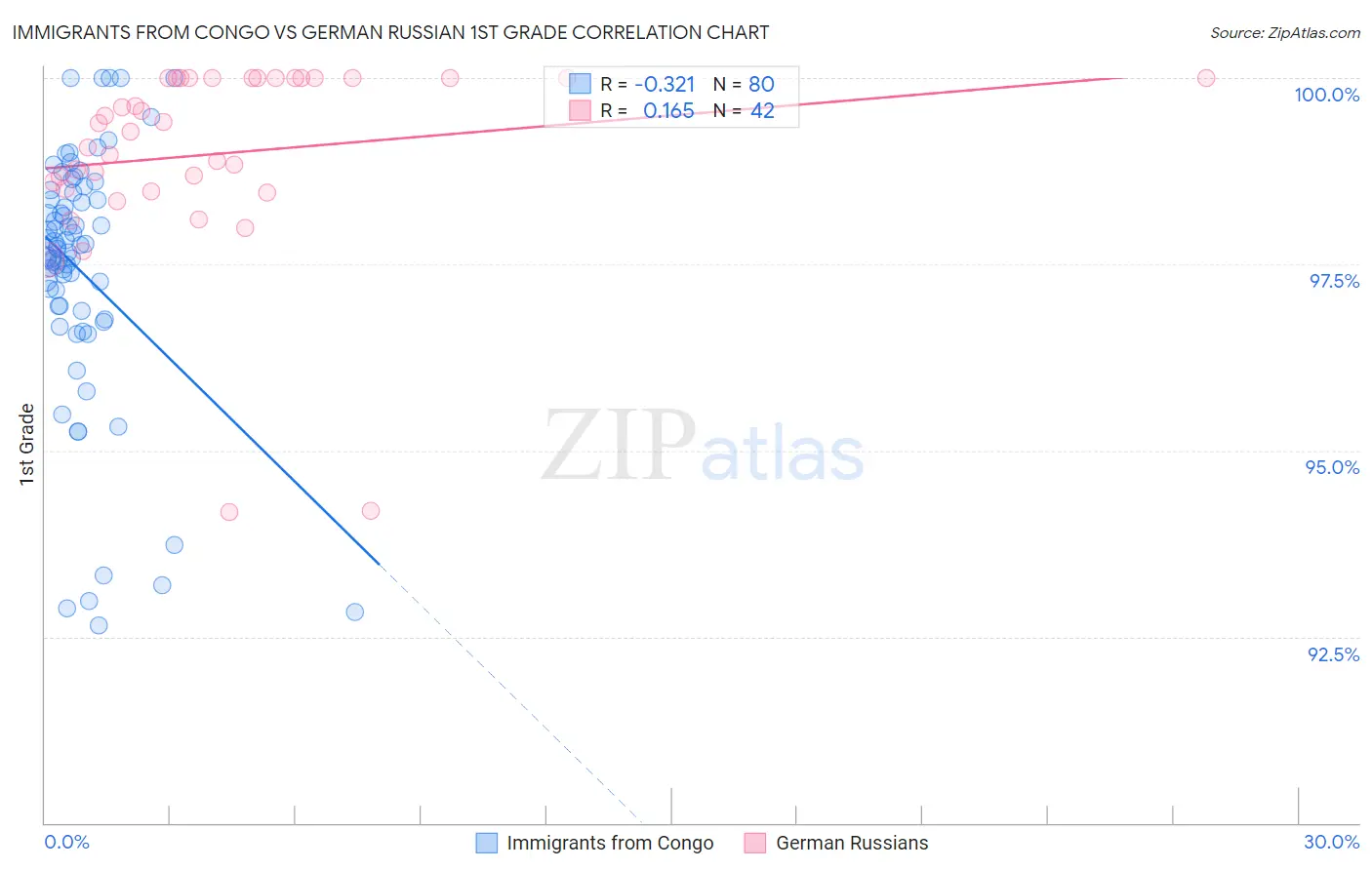Immigrants from Congo vs German Russian 1st Grade