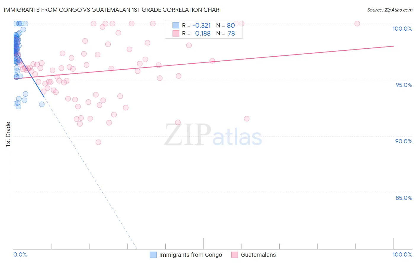 Immigrants from Congo vs Guatemalan 1st Grade