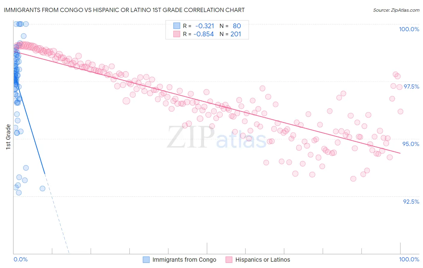 Immigrants from Congo vs Hispanic or Latino 1st Grade