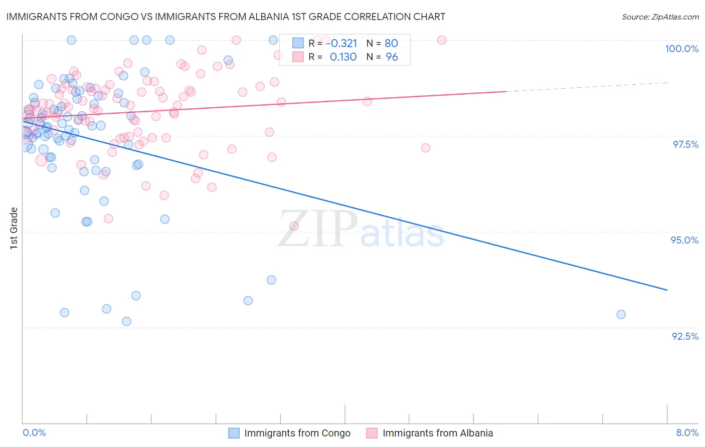 Immigrants from Congo vs Immigrants from Albania 1st Grade