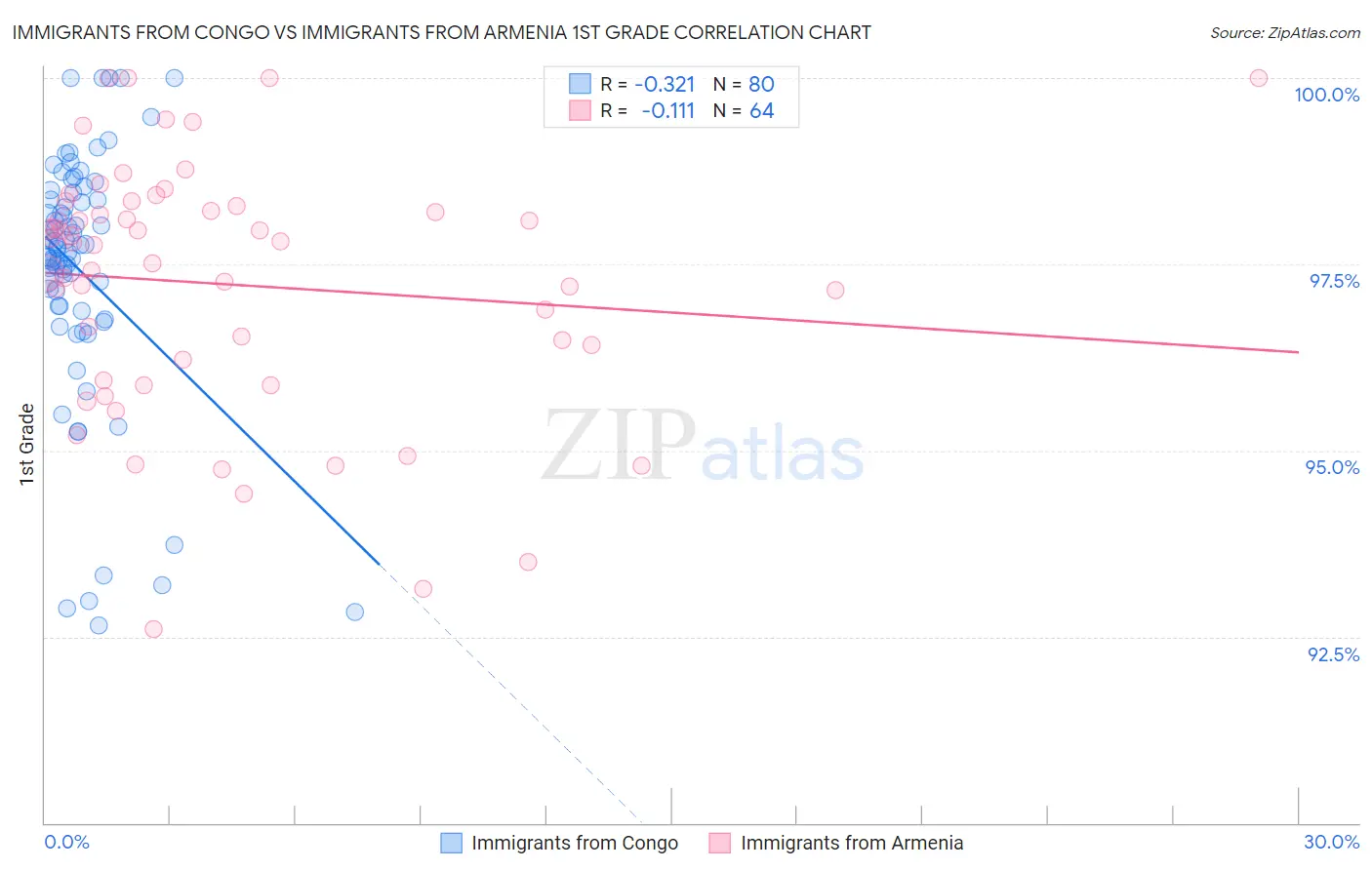 Immigrants from Congo vs Immigrants from Armenia 1st Grade