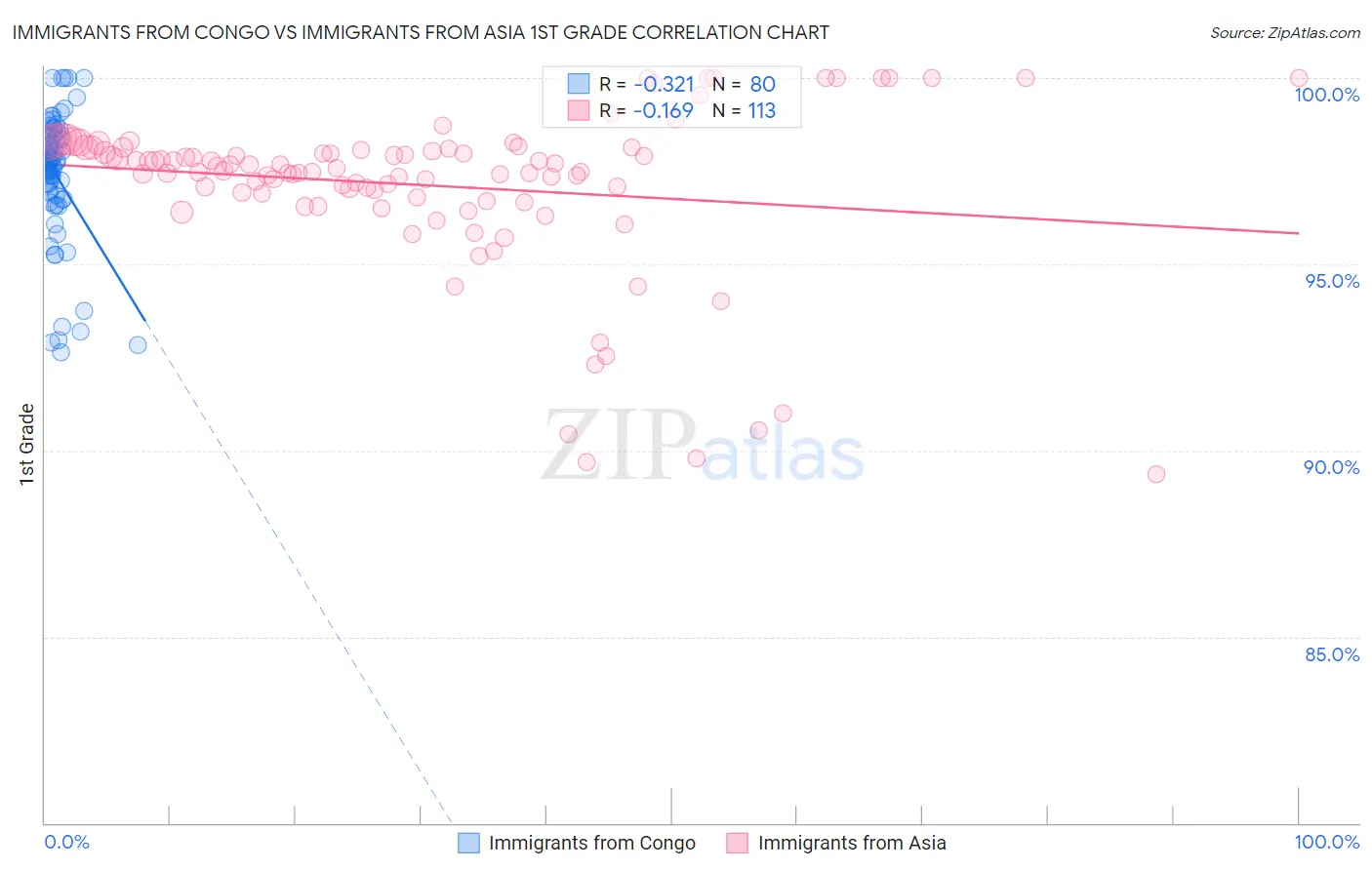 Immigrants from Congo vs Immigrants from Asia 1st Grade