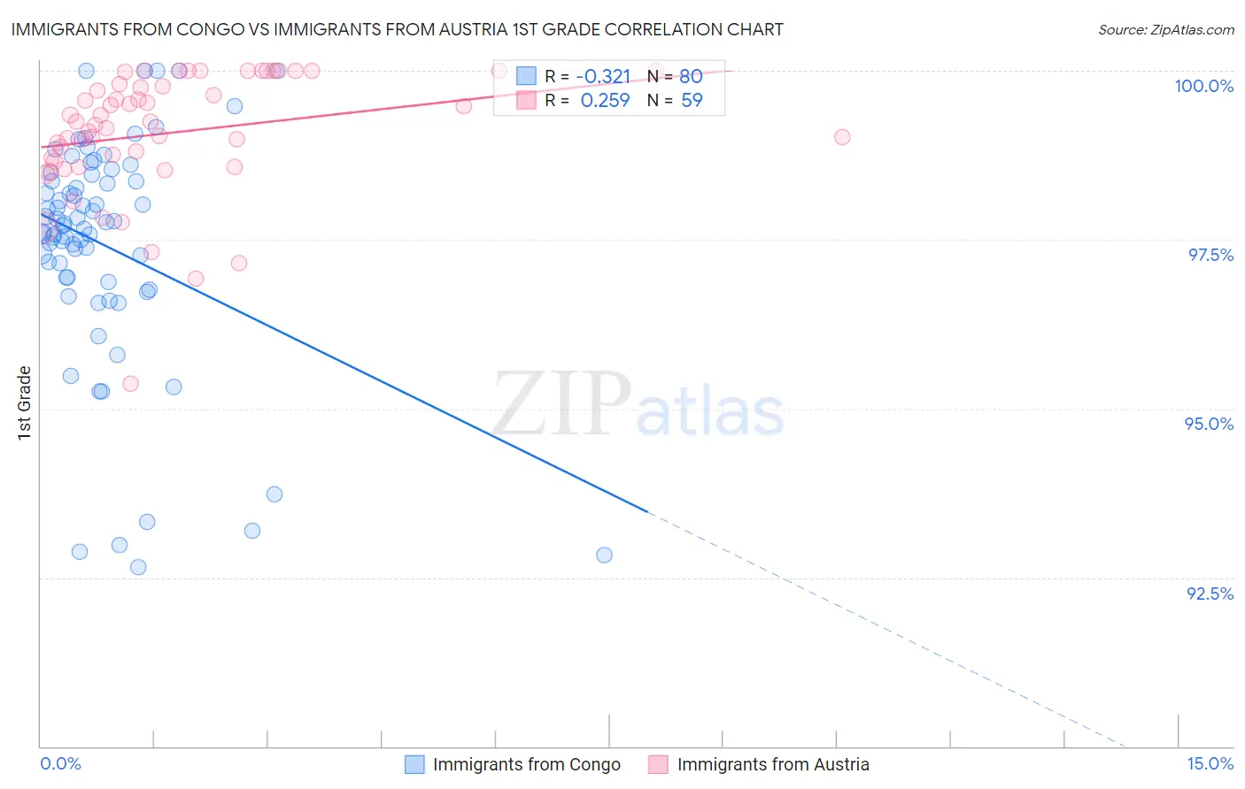 Immigrants from Congo vs Immigrants from Austria 1st Grade
