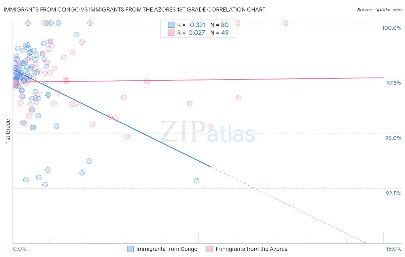 Immigrants from Congo vs Immigrants from the Azores 1st Grade