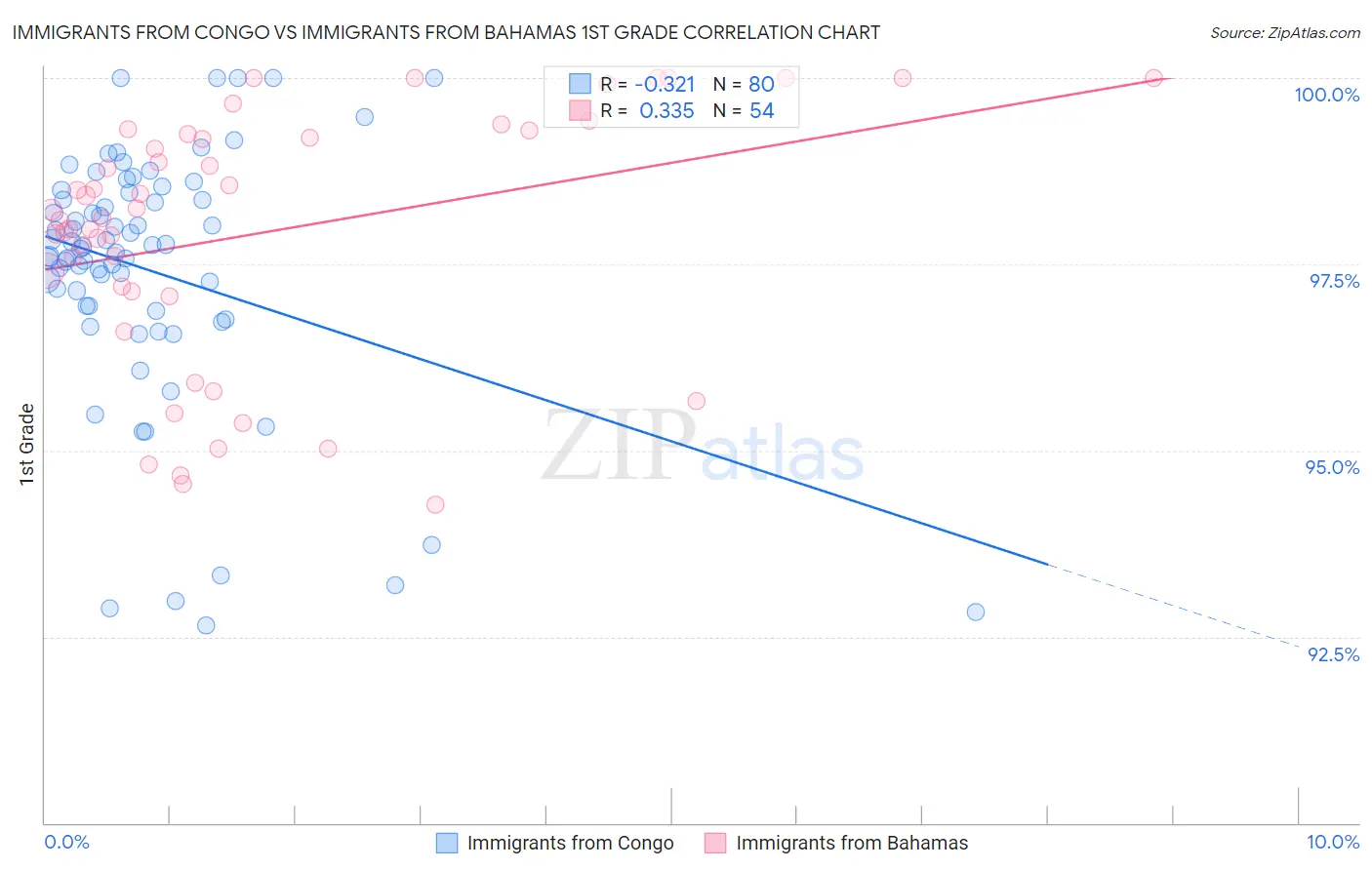 Immigrants from Congo vs Immigrants from Bahamas 1st Grade
