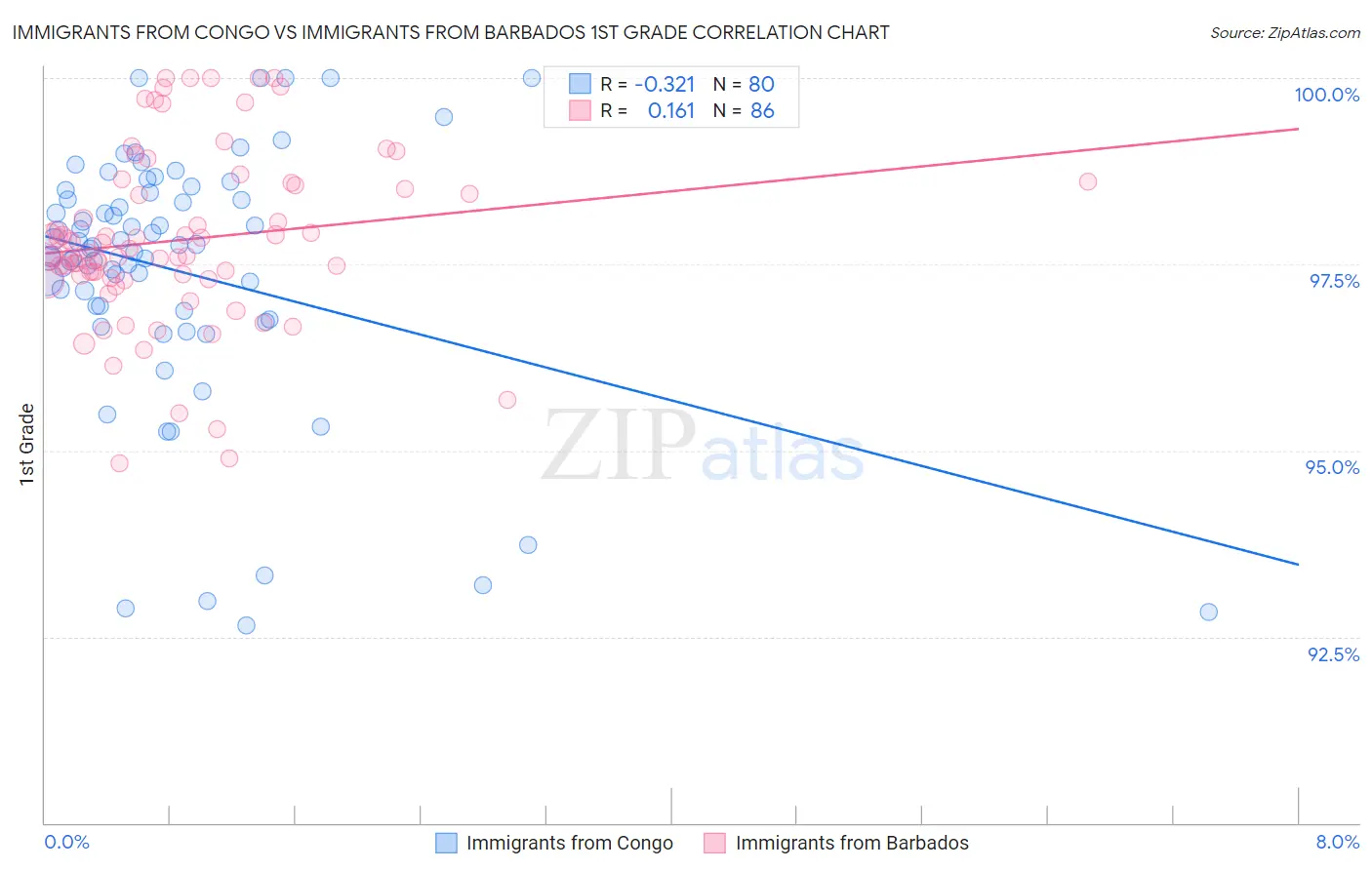 Immigrants from Congo vs Immigrants from Barbados 1st Grade