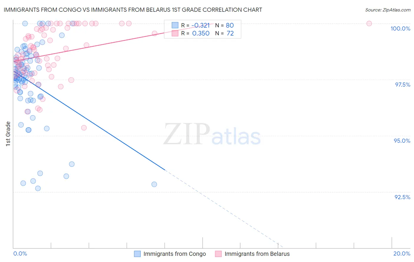 Immigrants from Congo vs Immigrants from Belarus 1st Grade