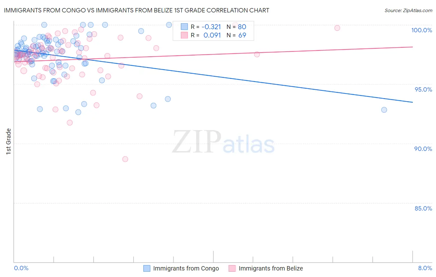 Immigrants from Congo vs Immigrants from Belize 1st Grade