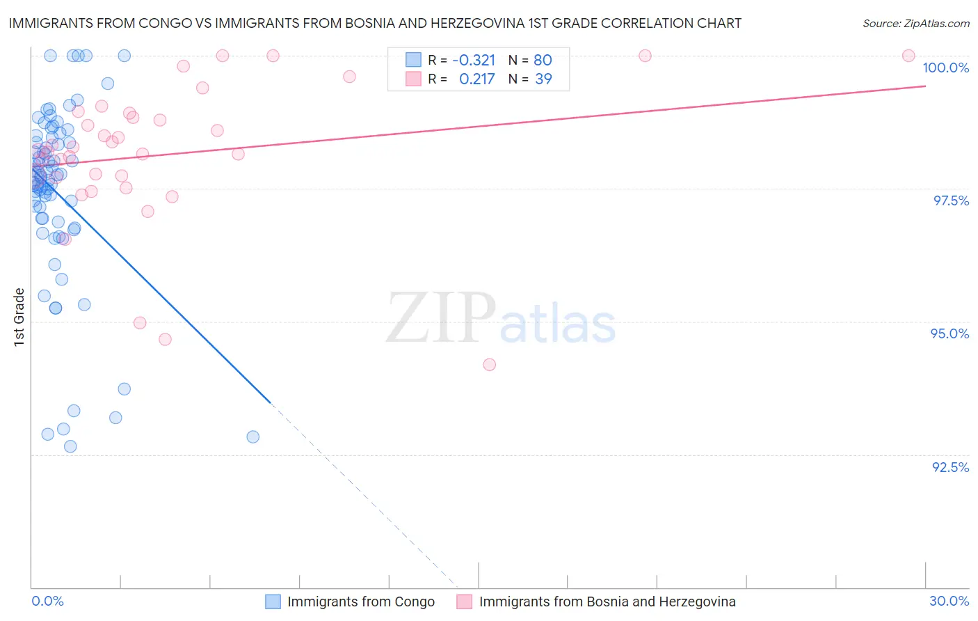 Immigrants from Congo vs Immigrants from Bosnia and Herzegovina 1st Grade