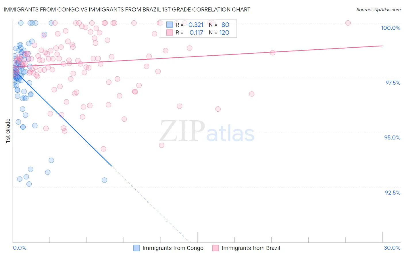 Immigrants from Congo vs Immigrants from Brazil 1st Grade