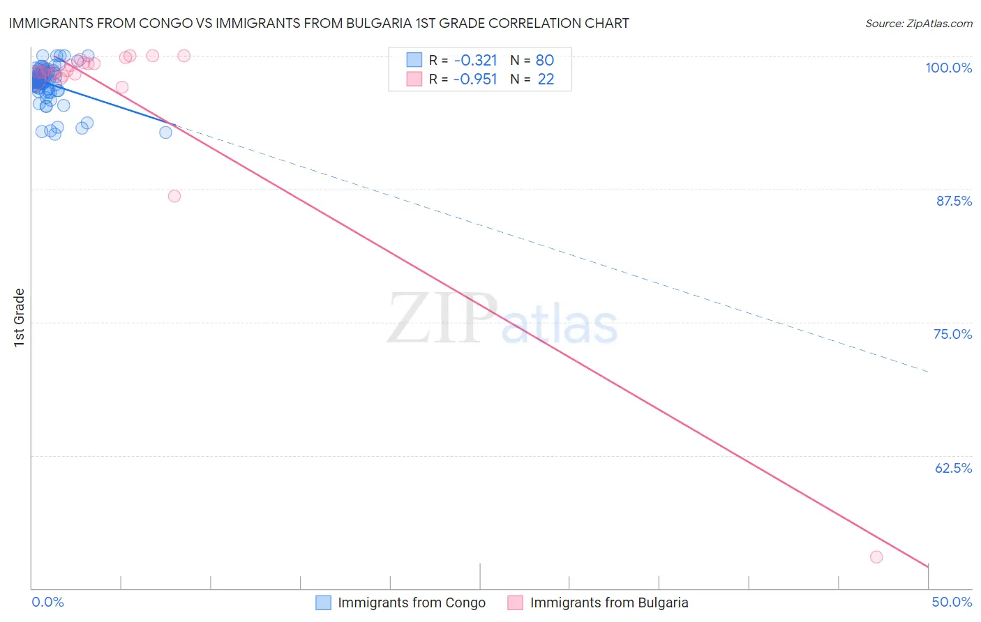 Immigrants from Congo vs Immigrants from Bulgaria 1st Grade