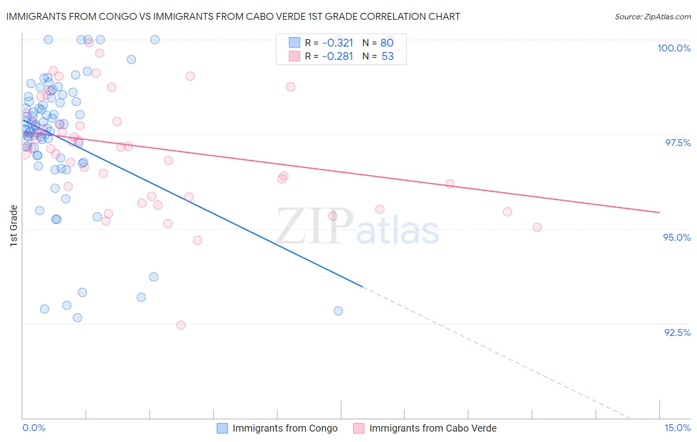 Immigrants from Congo vs Immigrants from Cabo Verde 1st Grade