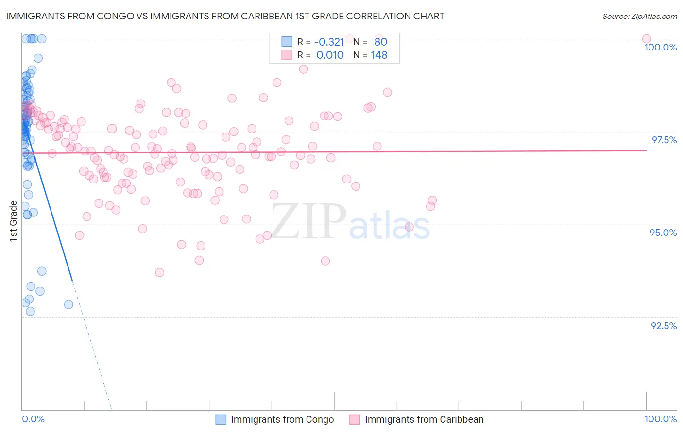 Immigrants from Congo vs Immigrants from Caribbean 1st Grade